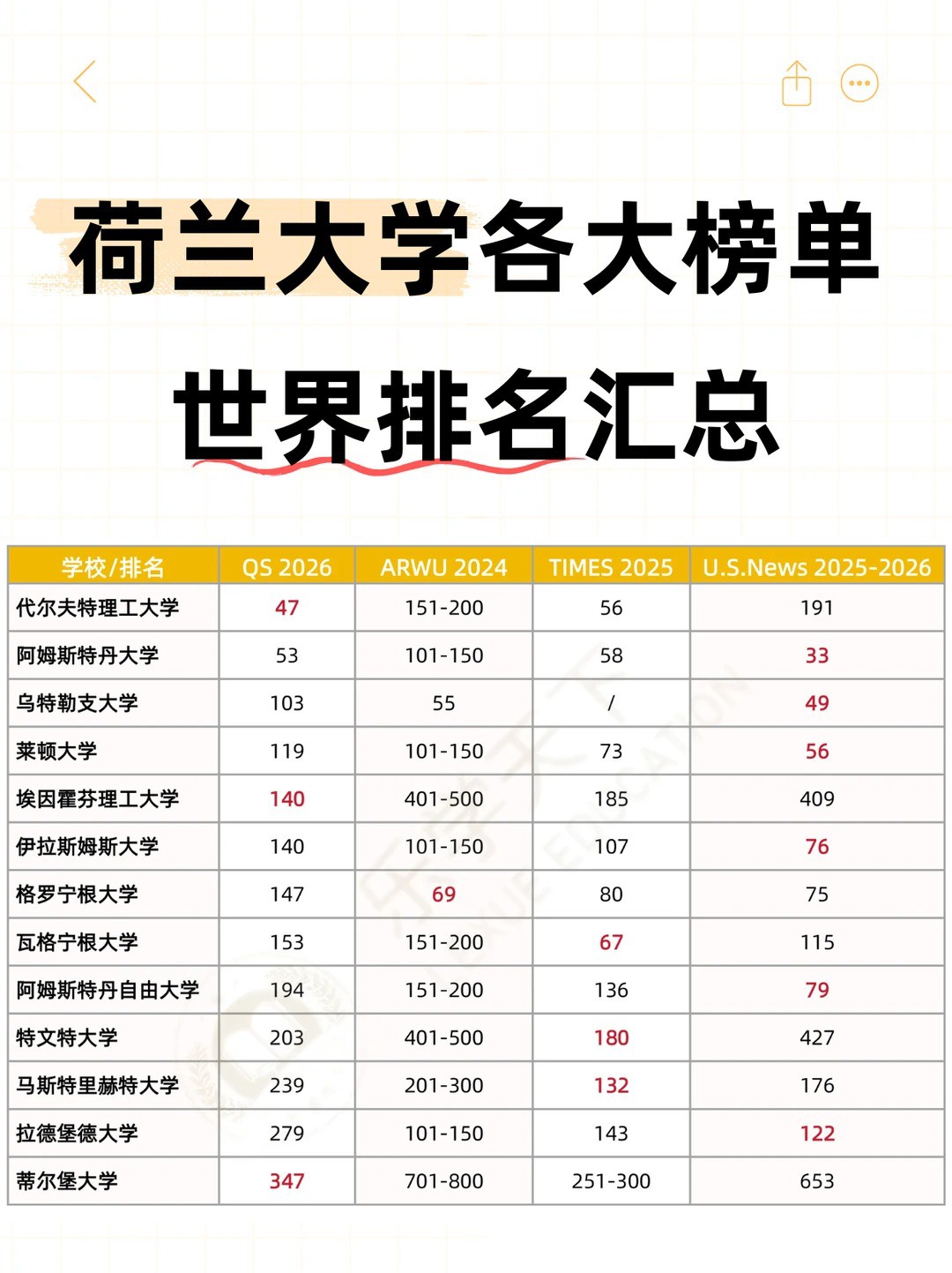 荷兰大学权威榜单排名大汇总！_1_.jpg
